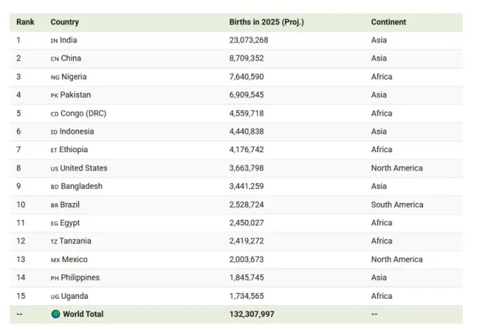 România, surpassată de 17 țări implicate în conflicte armate referitor la cifra nașterilor în 2025