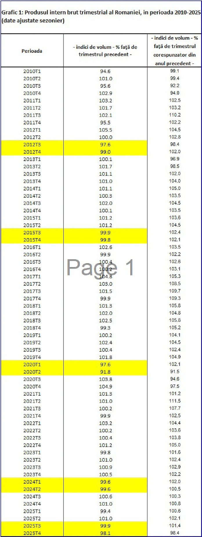 România a intrat în recesiune tehnică, confirmă Institutele de Statistică. PIB-ul continuă să înregistreze o creștere, însă sectorul privat devine din ce în ce mai prudent și scade investițiile.
