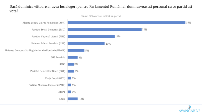 Sondaj Avangarde: AUR lider, însă în declin comparativ cu sondajele precedente. Care sunt procentajele formațiunilor politice aflate la putere?