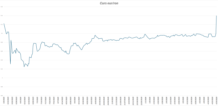 Leul înregistrează o valoare minimă istorică față de euro în cadrul crizei politice. Cursul Băncii Naționale.