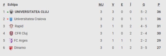 Universitatea Craiova - CFR Cluj 2-0: Oltenii au egalat U Cluj în ierarhie