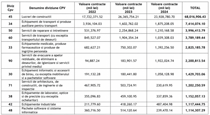 Licitații cu un singur participant: cum a reușit statul să distribuie contracte de 100 miliarde lei fără concurență