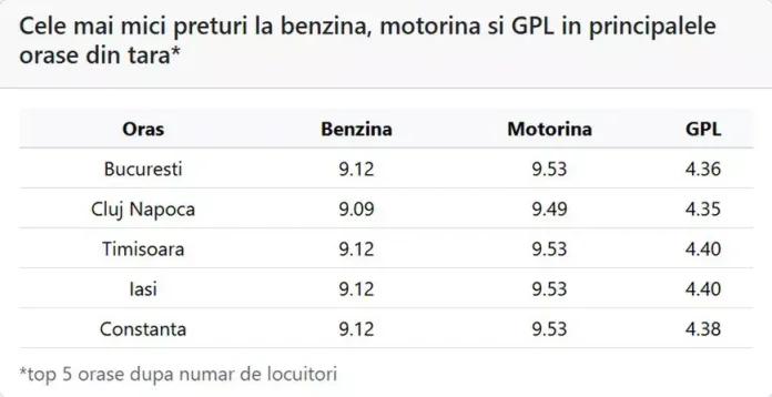Prețul motorinei a diminuat luni, 18 mai 2026. Cât costă un litru de carburant în București, Cluj, Timișoara, Iași, Constanța