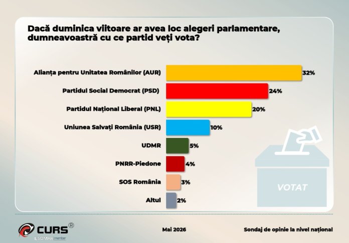 Sondaj CURS: AUR continuă să fie în frunte, însă distanța scade. Contextul formațiunilor din coaliția distrasă / Noutăți în ierarhia încrederii