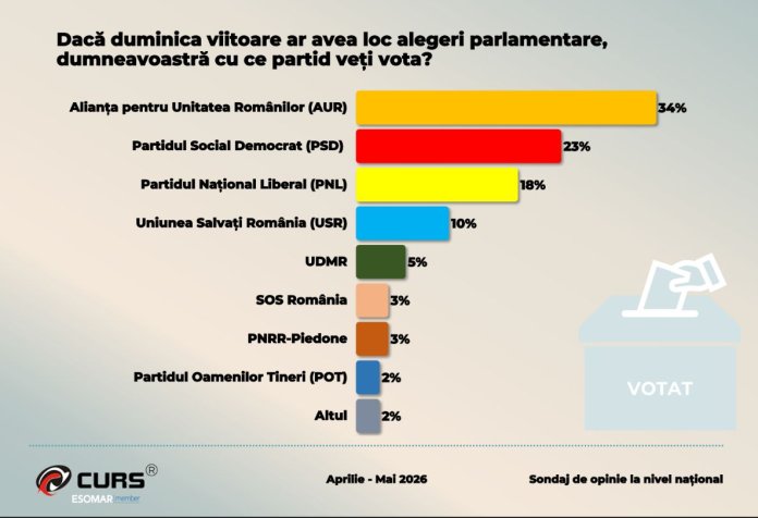 Sondaj CURS: Efectul crizei politice asupra preferințelor de vot pentru PSD și AUR și starea partidelor din alianță / Cifra românilor care solicită schimbarea lui Bolojan