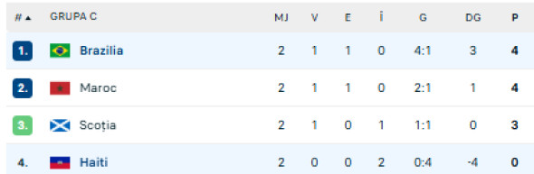 Brazilia - Haiti 3-0. 