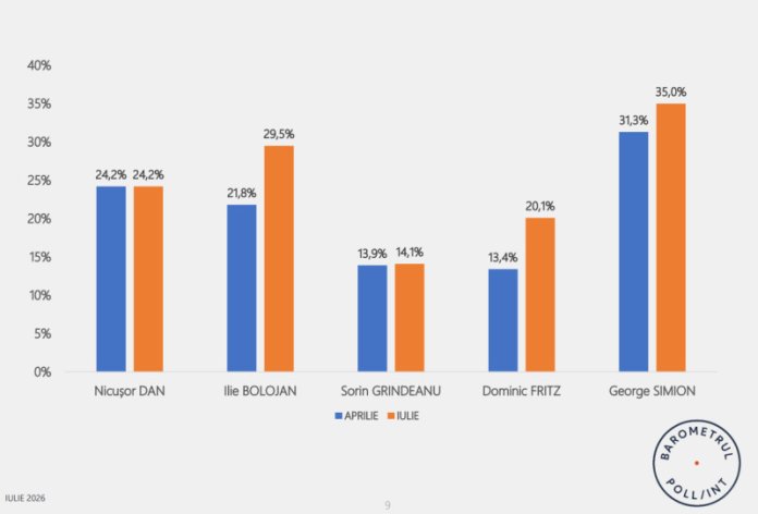 Primul chestionar post căderea Guvernului Bolojan: Care este politicianul favorit al românilor?