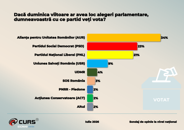 Sondaj CURS: Cum ar vota cetățenii români în cazul unor alegeri parlamentare astăzi. Competitie intensă pentru locul 2.