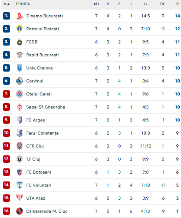 Corvinul - Dinamo 1-1, ACUM, pe Digi Sport 1. Gool! Karamoko restabilește egalitatea cu o acțiune spectaculoasă.