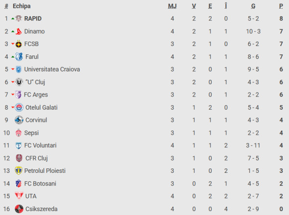 Farul - Csikszereda 3-2: 