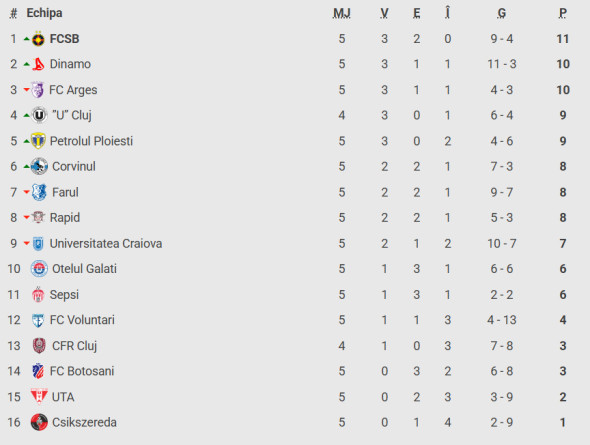 Universitatea Craiova - Ararat-Armenia 1-1: Remiză pe ”Ion Oblemenco”! Accesul în următoarea etapă se va decide în meciul din deplasare.